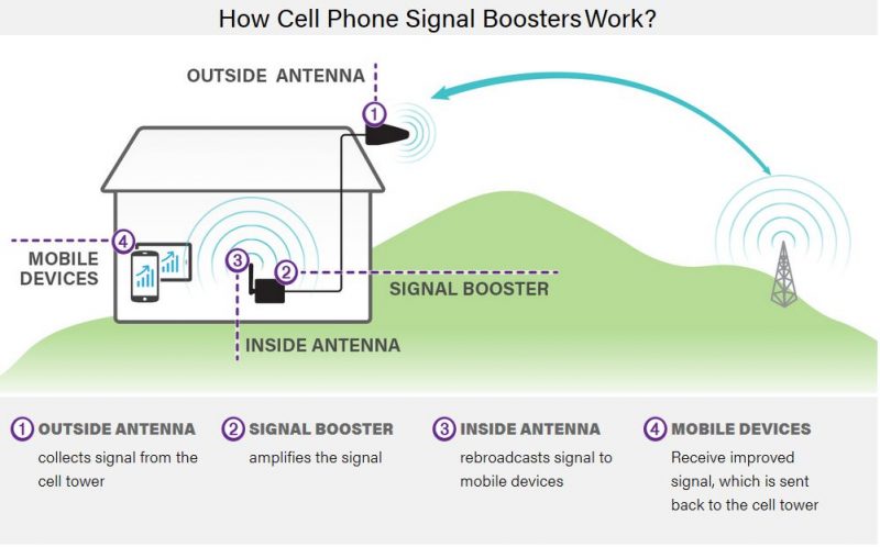 how to install signal boosters