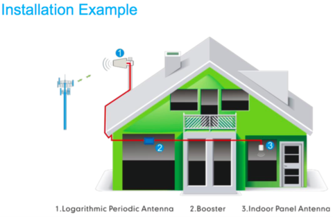 Installation Of A Signal Booster | WaveBoosters UK hi10-4S pro